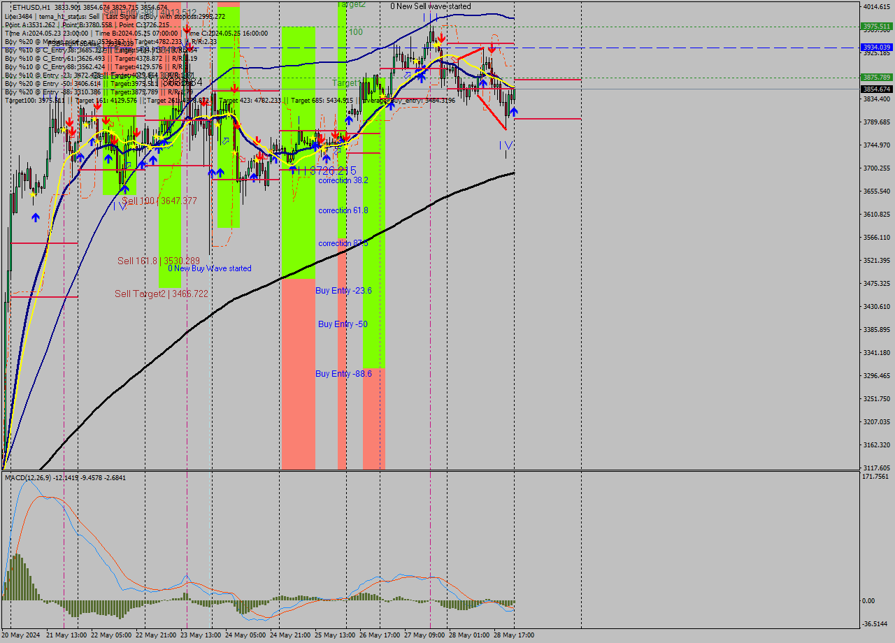 ETHUSD MultiTimeframe analysis at date 2024.05.29 00:21