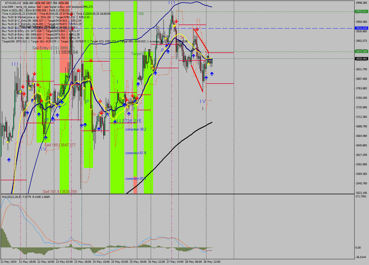 ETHUSD MultiTimeframe analysis at date 2024.05.29 05:29