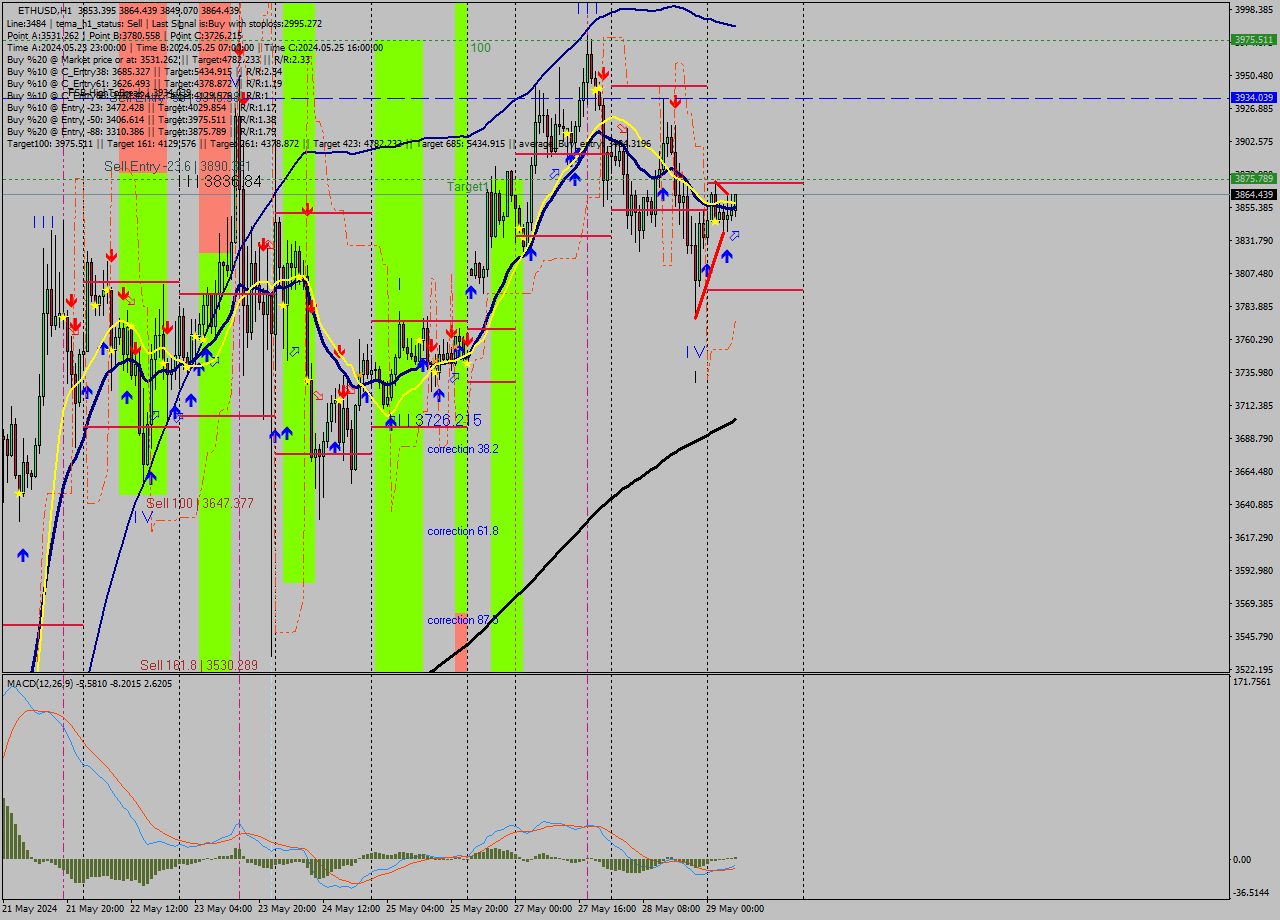 ETHUSD MultiTimeframe analysis at date 2024.05.29 07:15