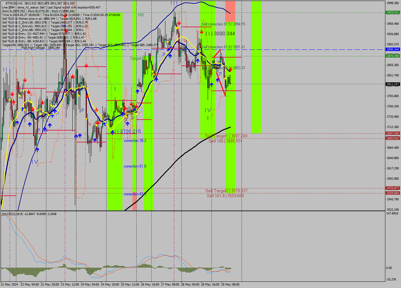 ETHUSD MultiTimeframe analysis at date 2024.05.29 15:27