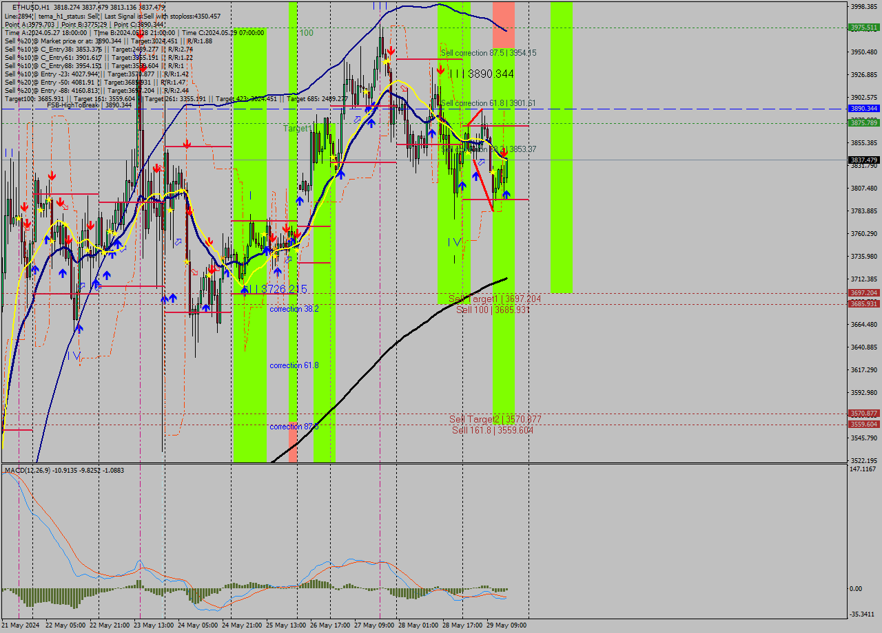 ETHUSD MultiTimeframe analysis at date 2024.05.29 16:14