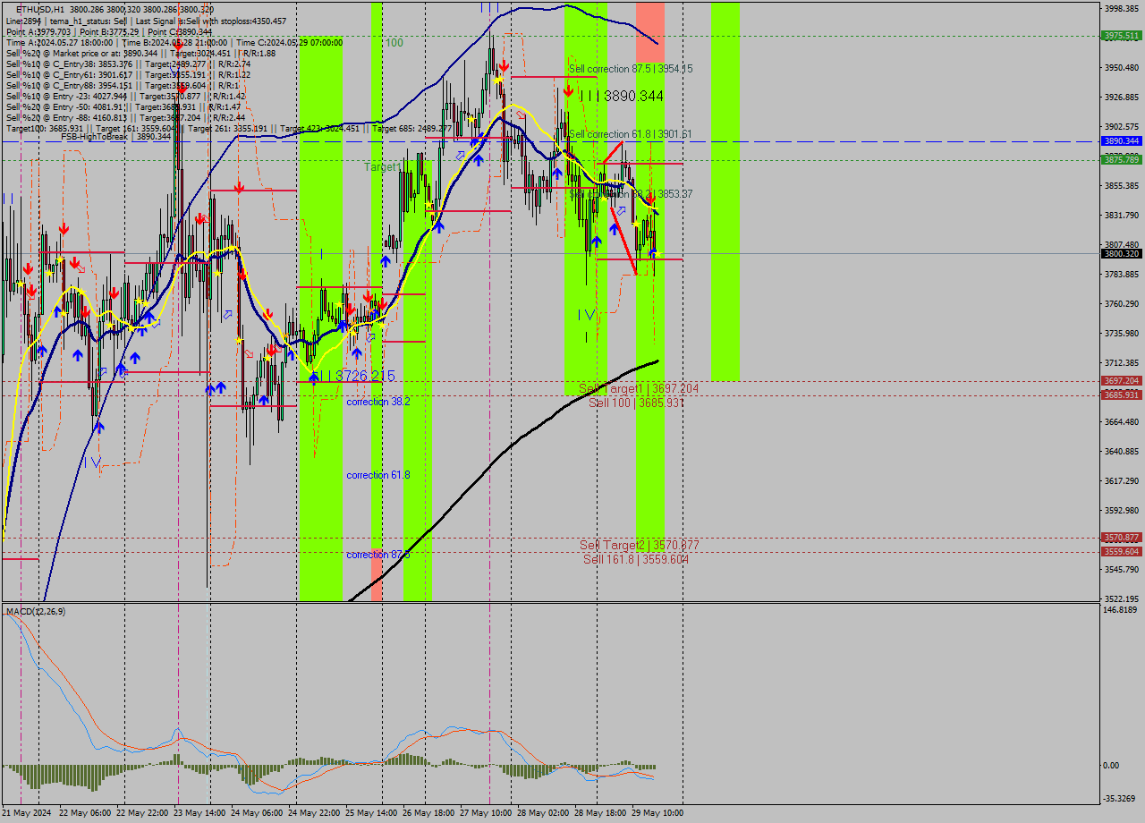 ETHUSD MultiTimeframe analysis at date 2024.05.29 17:00