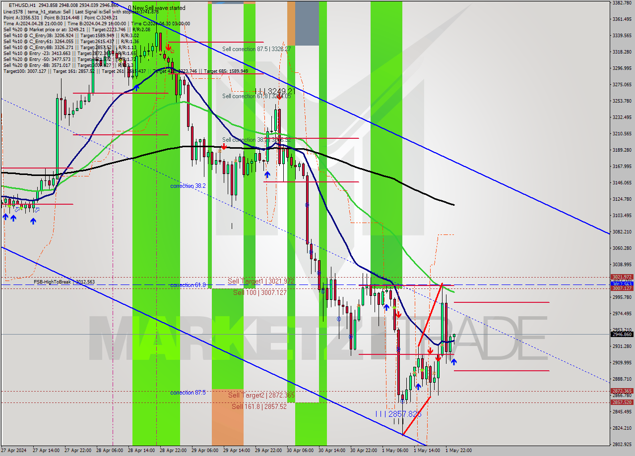 ETHUSD MultiTimeframe analysis at date 2024.05.02 00:20