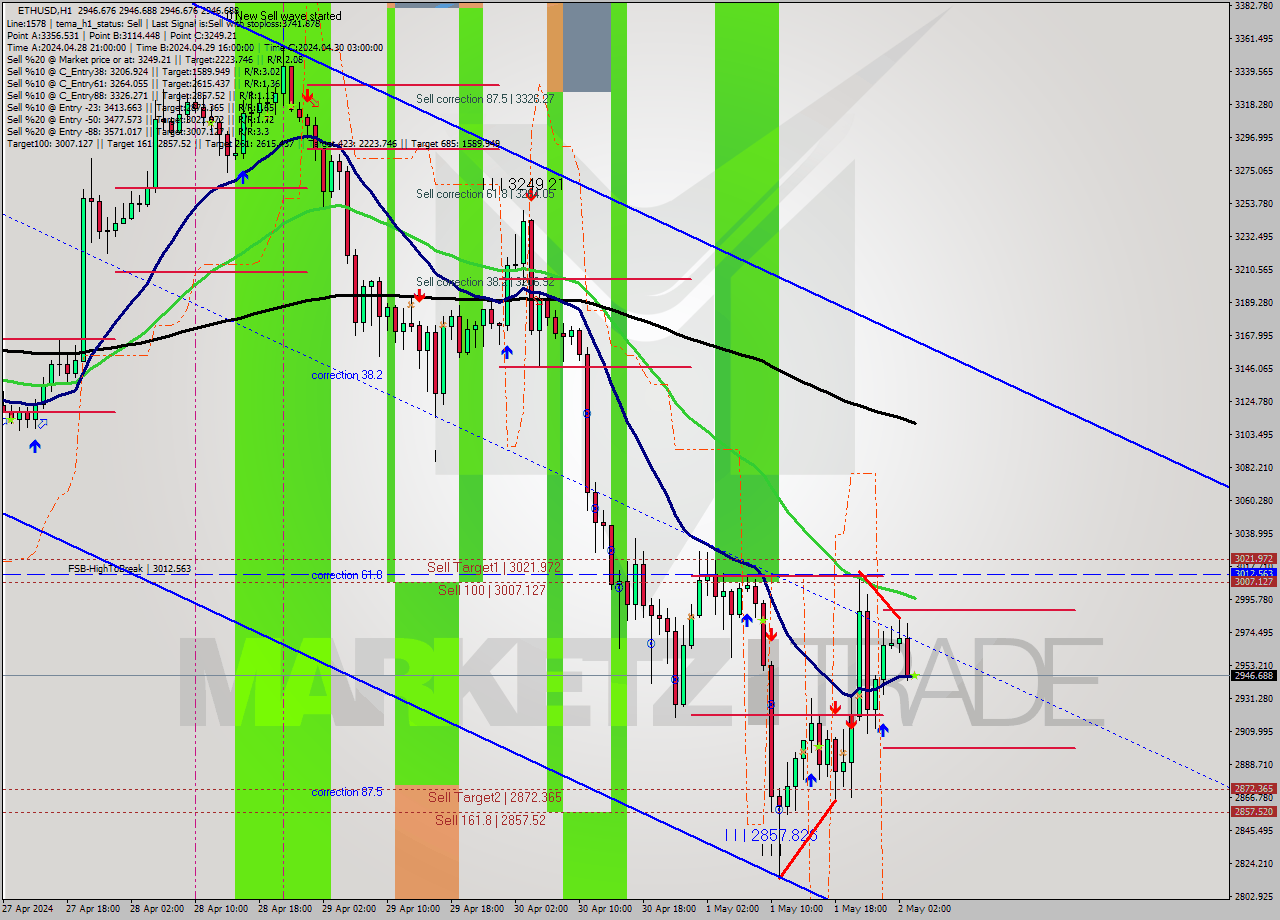 ETHUSD MultiTimeframe analysis at date 2024.05.02 04:00