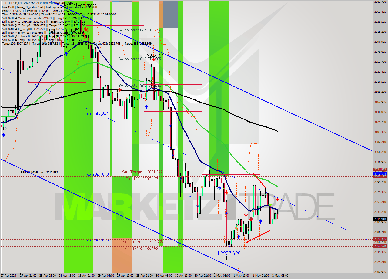ETHUSD MultiTimeframe analysis at date 2024.05.02 07:57