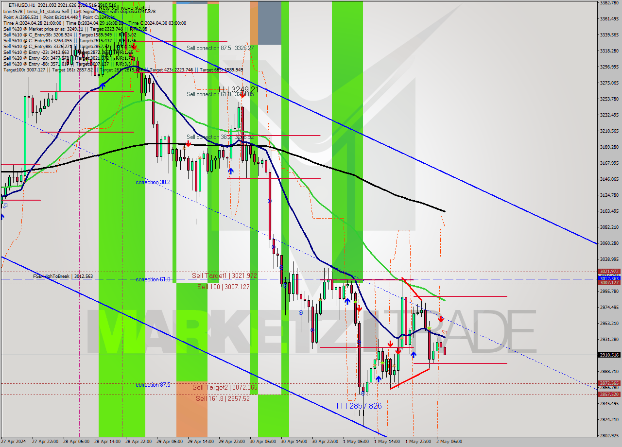 ETHUSD MultiTimeframe analysis at date 2024.05.02 08:06