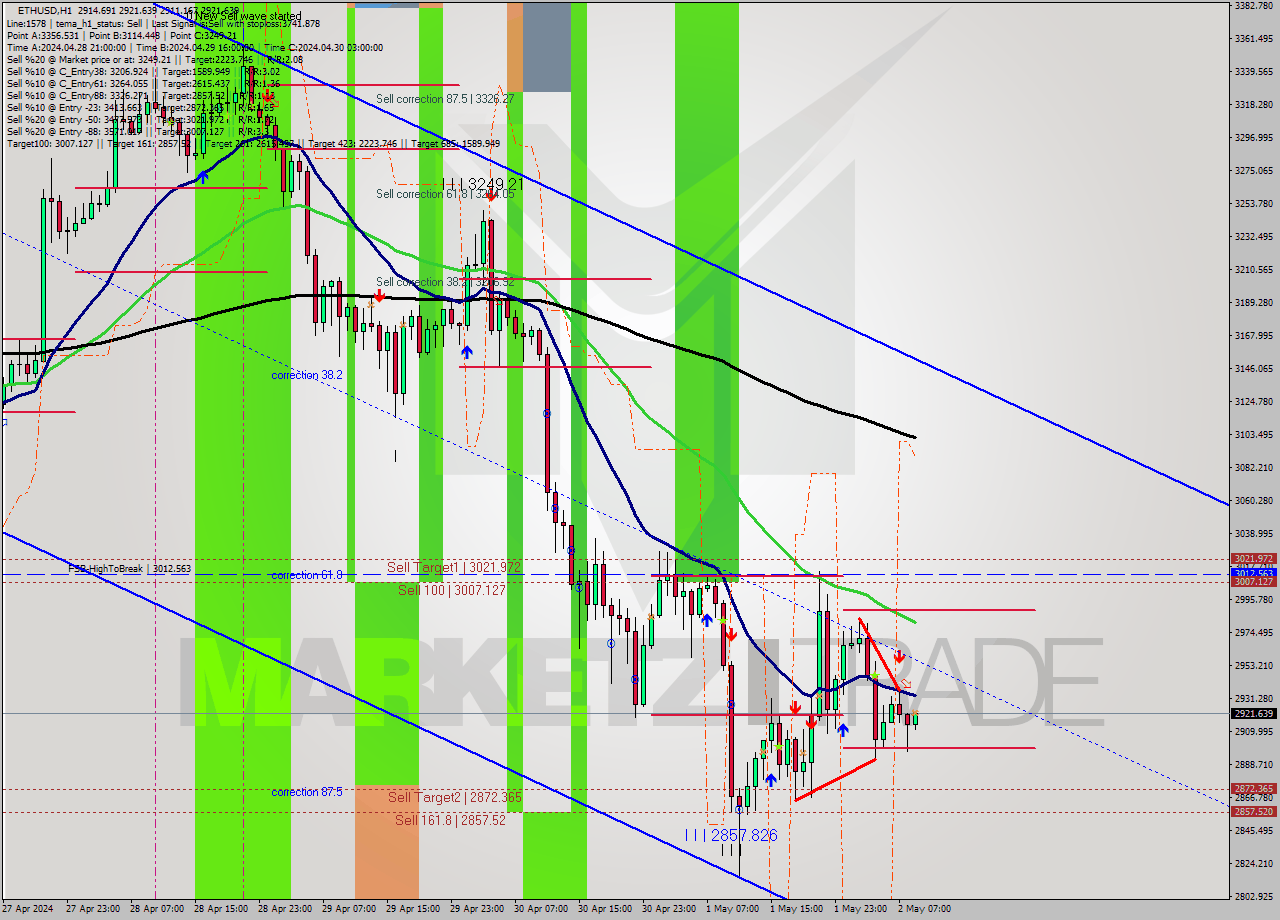 ETHUSD MultiTimeframe analysis at date 2024.05.02 09:05