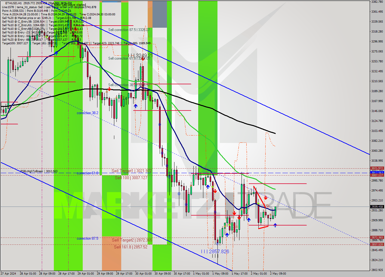 ETHUSD MultiTimeframe analysis at date 2024.05.02 11:28