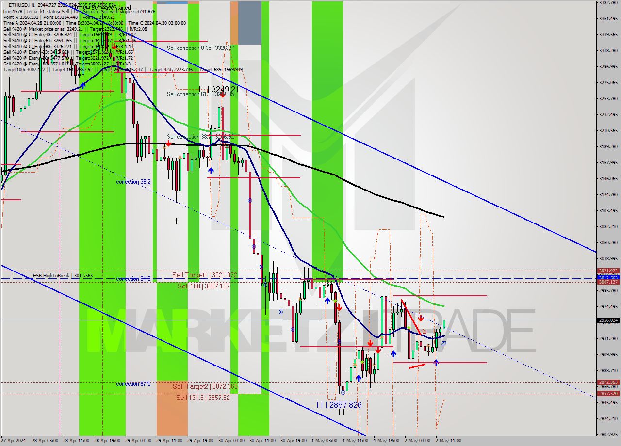 ETHUSD MultiTimeframe analysis at date 2024.05.02 13:47