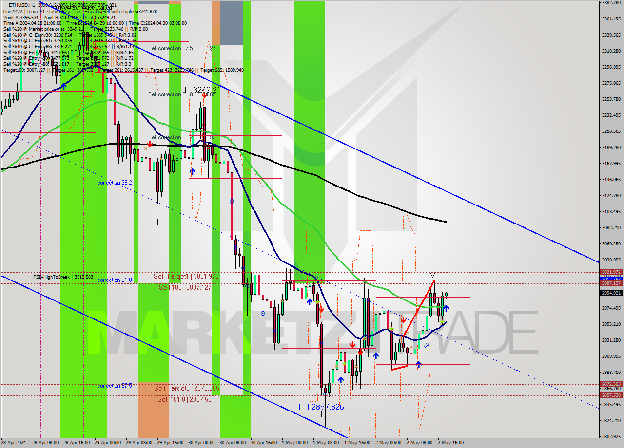 ETHUSD MultiTimeframe analysis at date 2024.05.02 18:03