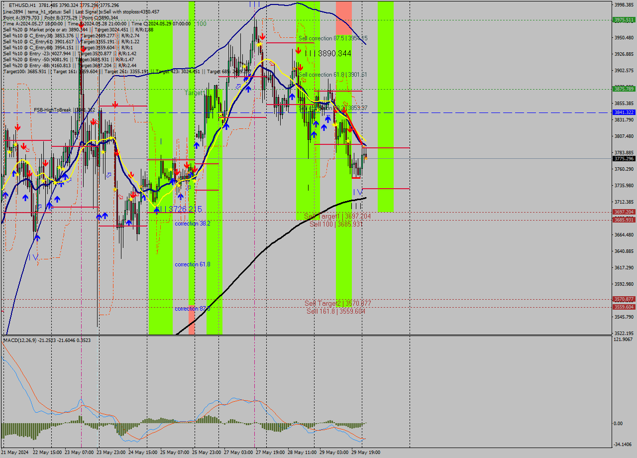 ETHUSD MultiTimeframe analysis at date 2024.05.30 02:42