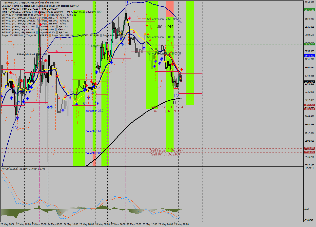 ETHUSD MultiTimeframe analysis at date 2024.05.30 03:51