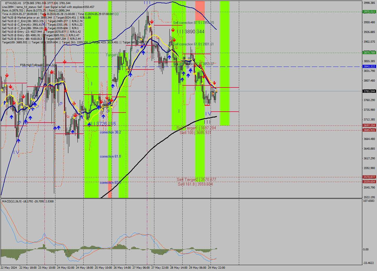 ETHUSD MultiTimeframe analysis at date 2024.05.30 05:02