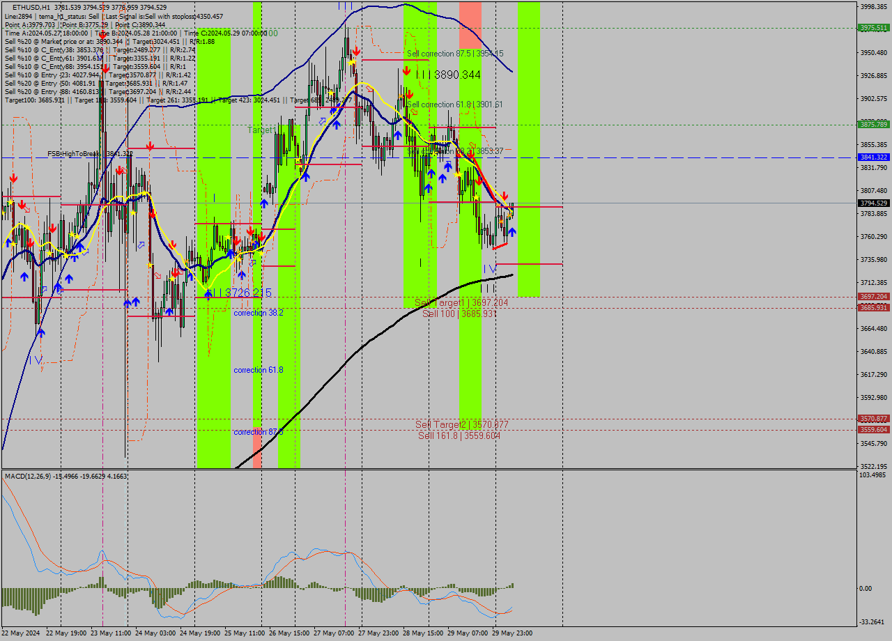 ETHUSD MultiTimeframe analysis at date 2024.05.30 06:56