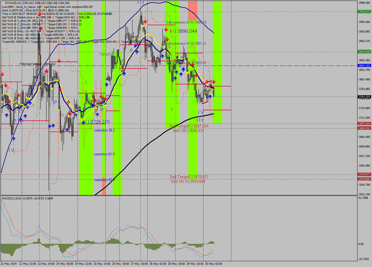 ETHUSD MultiTimeframe analysis at date 2024.05.30 09:08