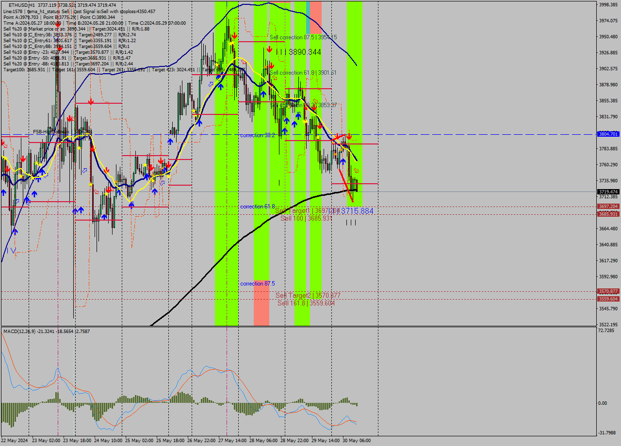 ETHUSD MultiTimeframe analysis at date 2024.05.30 13:19
