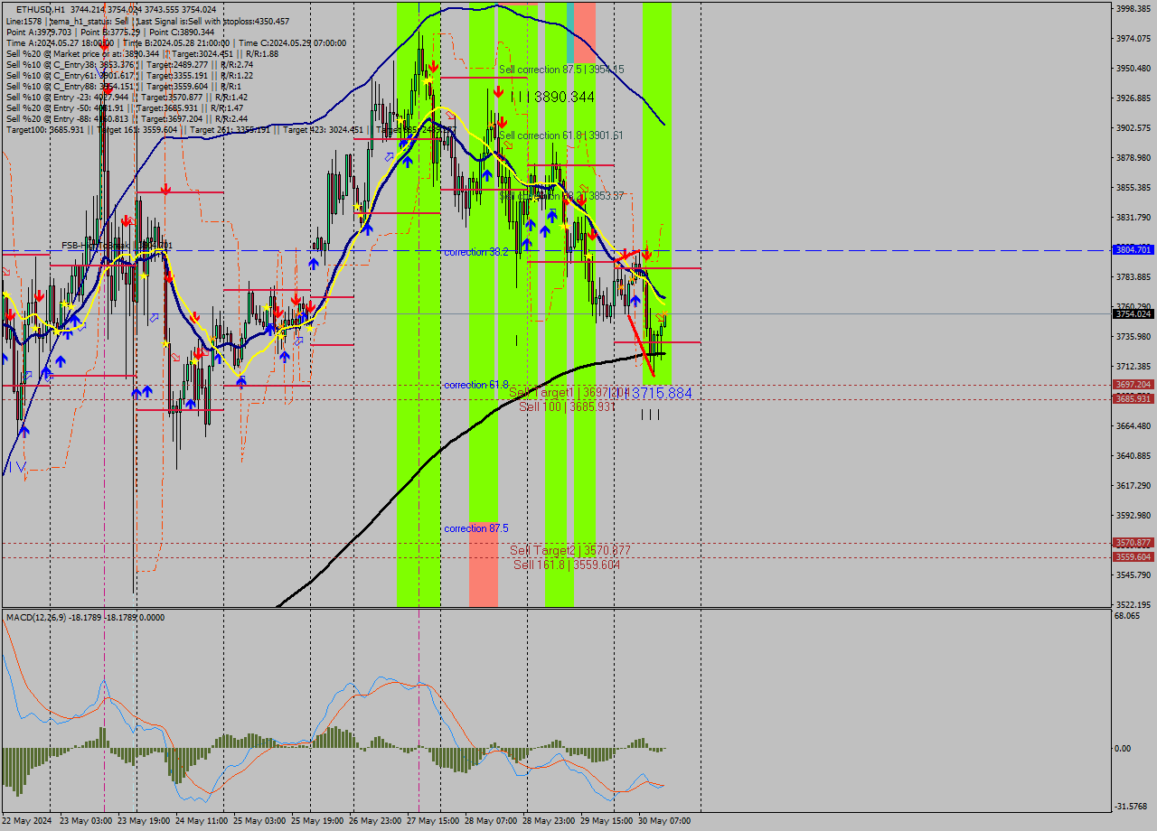 ETHUSD MultiTimeframe analysis at date 2024.05.30 14:14