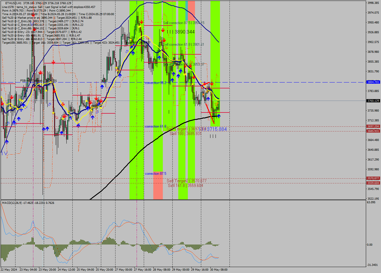 ETHUSD MultiTimeframe analysis at date 2024.05.30 15:30