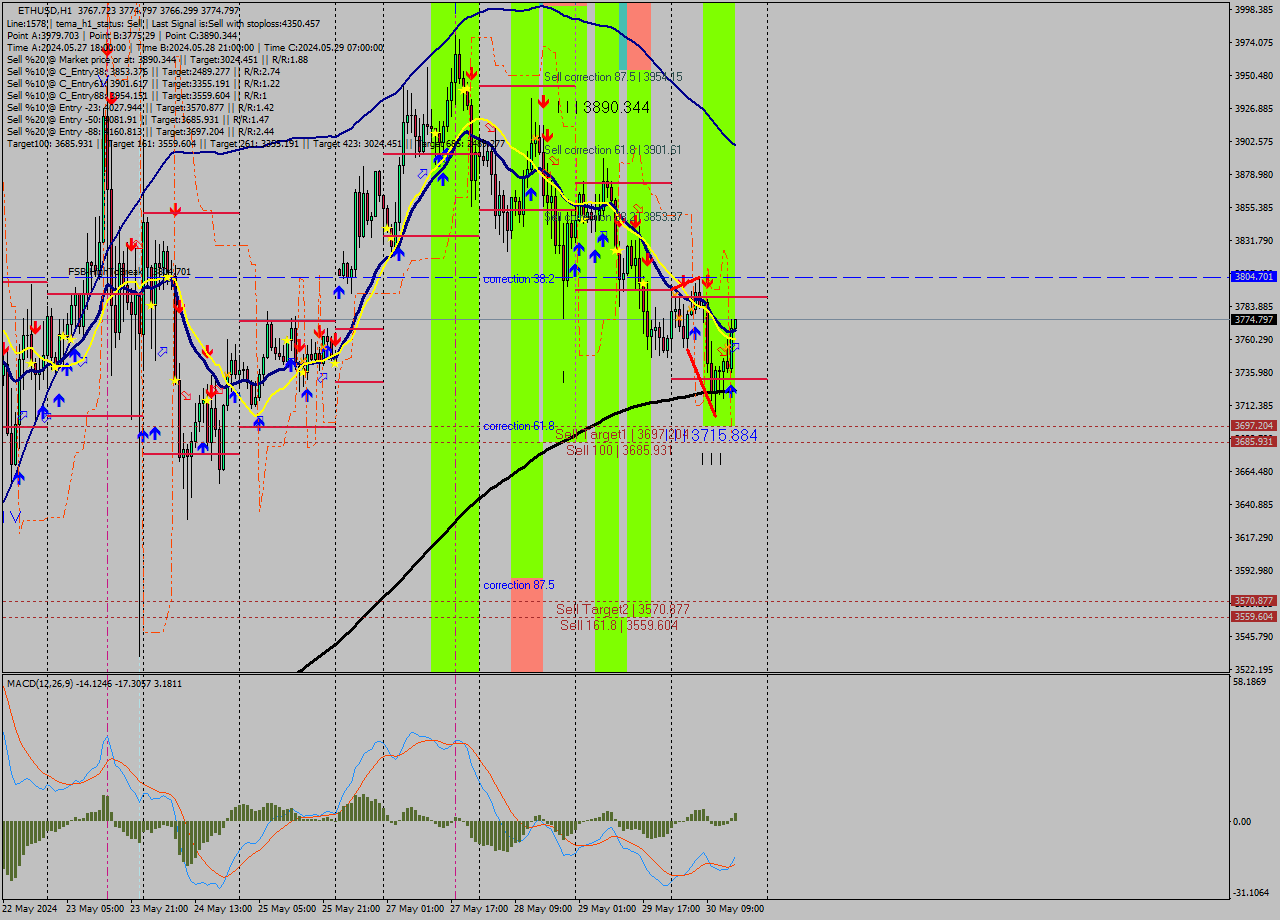 ETHUSD MultiTimeframe analysis at date 2024.05.30 16:02