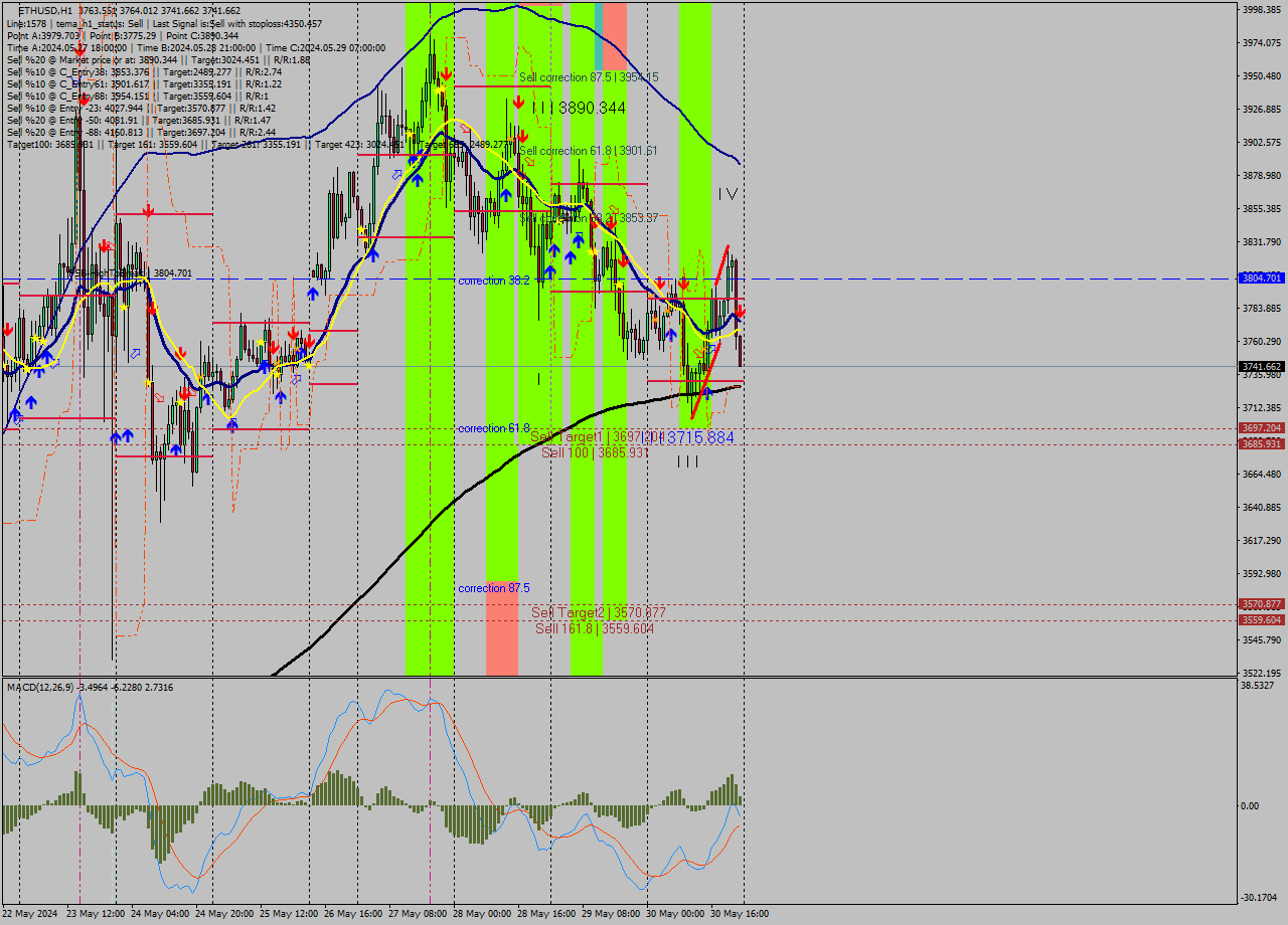 ETHUSD MultiTimeframe analysis at date 2024.05.30 23:03