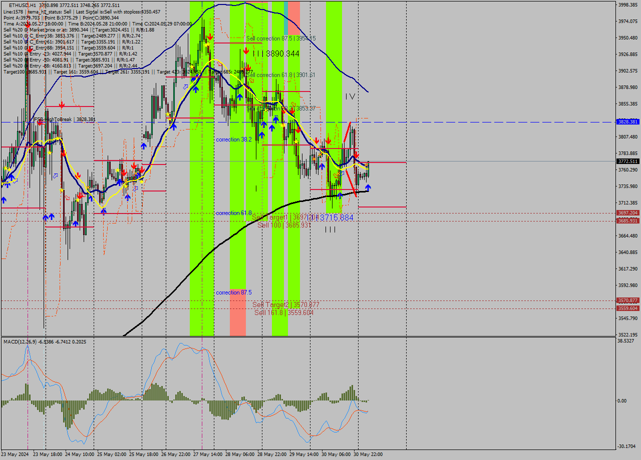 ETHUSD MultiTimeframe analysis at date 2024.05.31 05:20