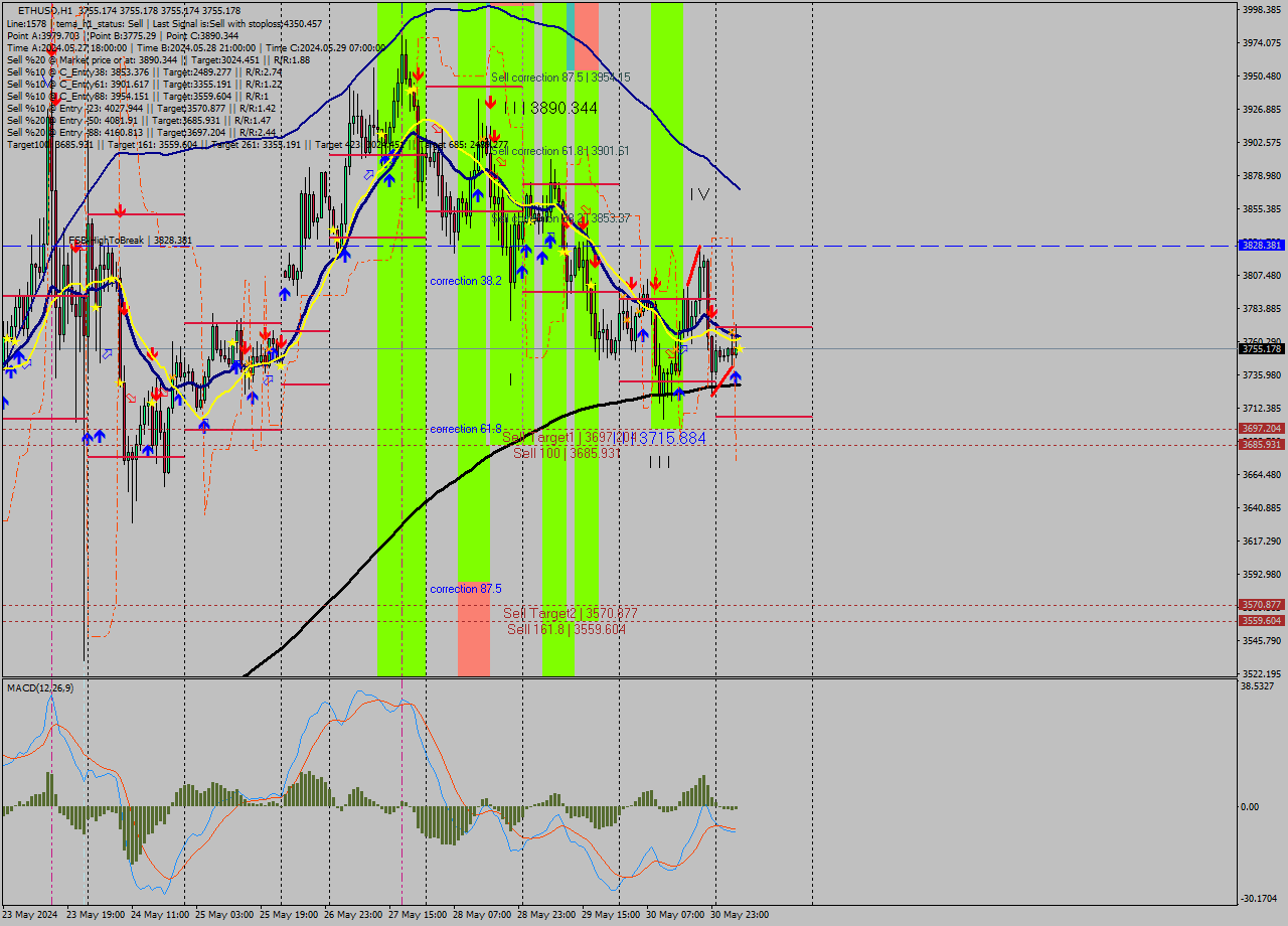 ETHUSD MultiTimeframe analysis at date 2024.05.31 06:00