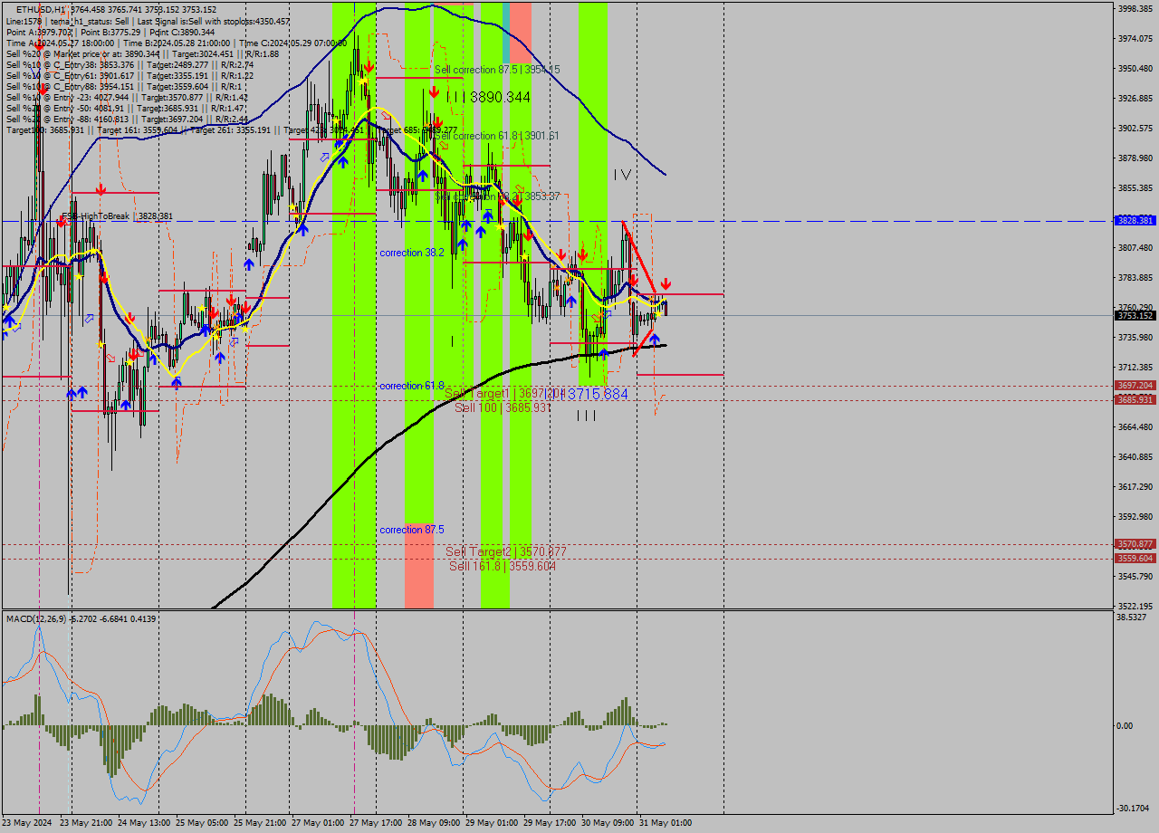 ETHUSD MultiTimeframe analysis at date 2024.05.31 08:15