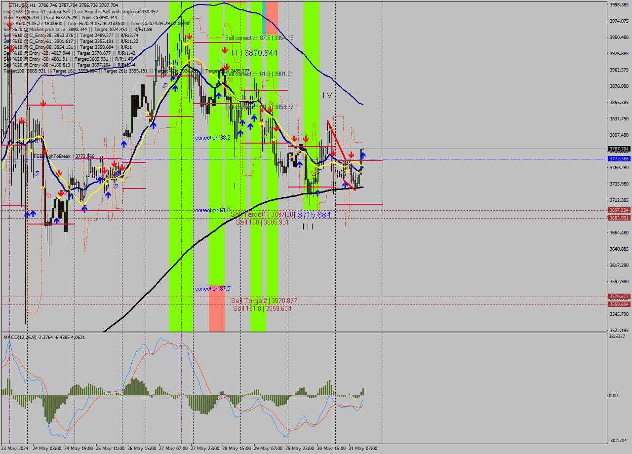 ETHUSD MultiTimeframe analysis at date 2024.05.31 14:00