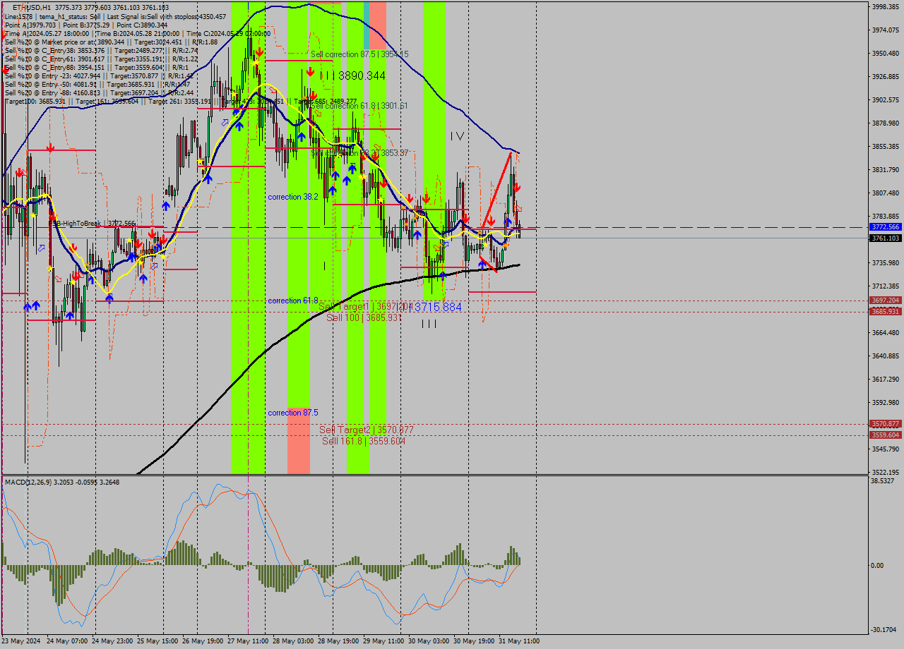 ETHUSD MultiTimeframe analysis at date 2024.05.31 18:34