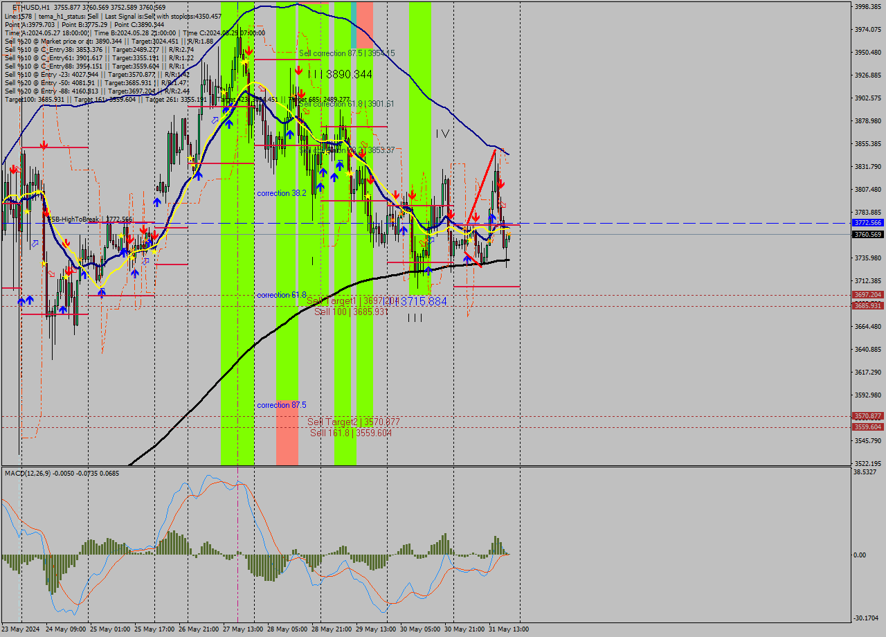 ETHUSD MultiTimeframe analysis at date 2024.05.31 20:02