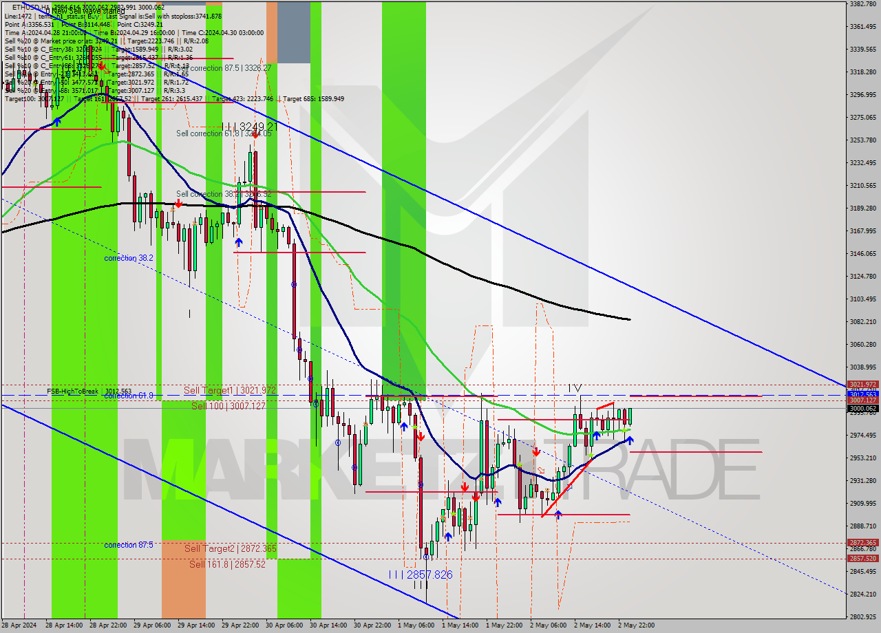 ETHUSD MultiTimeframe analysis at date 2024.05.03 00:36