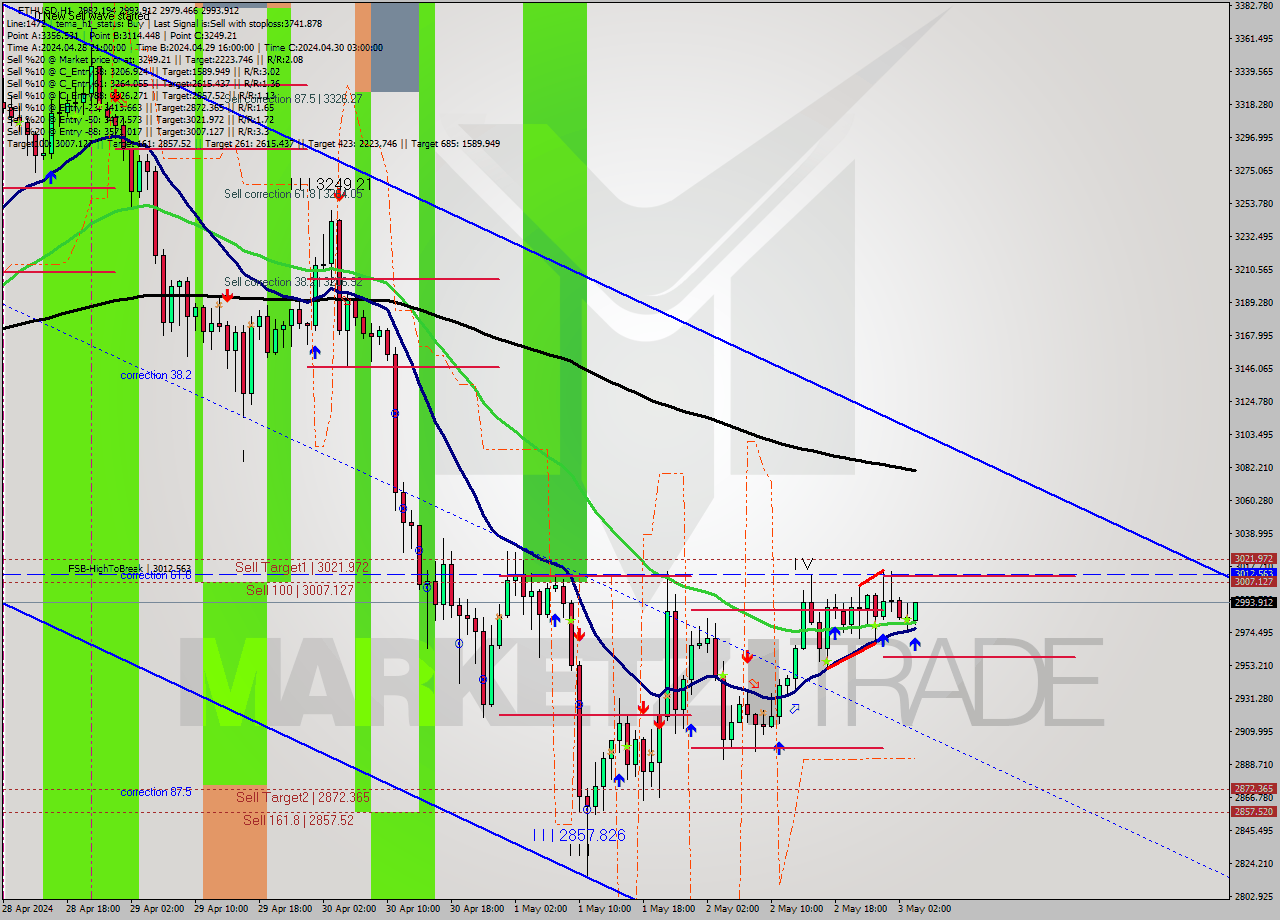 ETHUSD MultiTimeframe analysis at date 2024.05.03 04:07