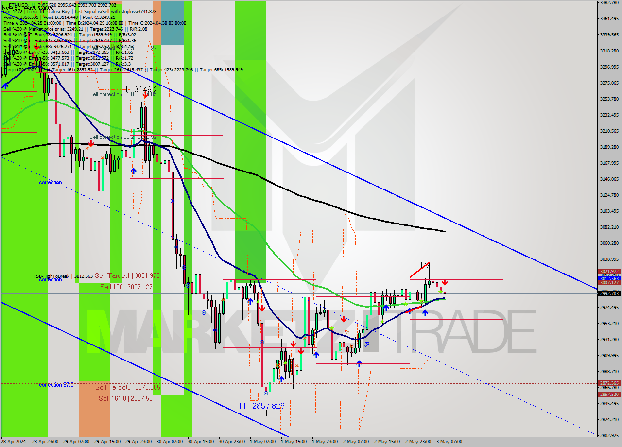 ETHUSD MultiTimeframe analysis at date 2024.05.03 09:03