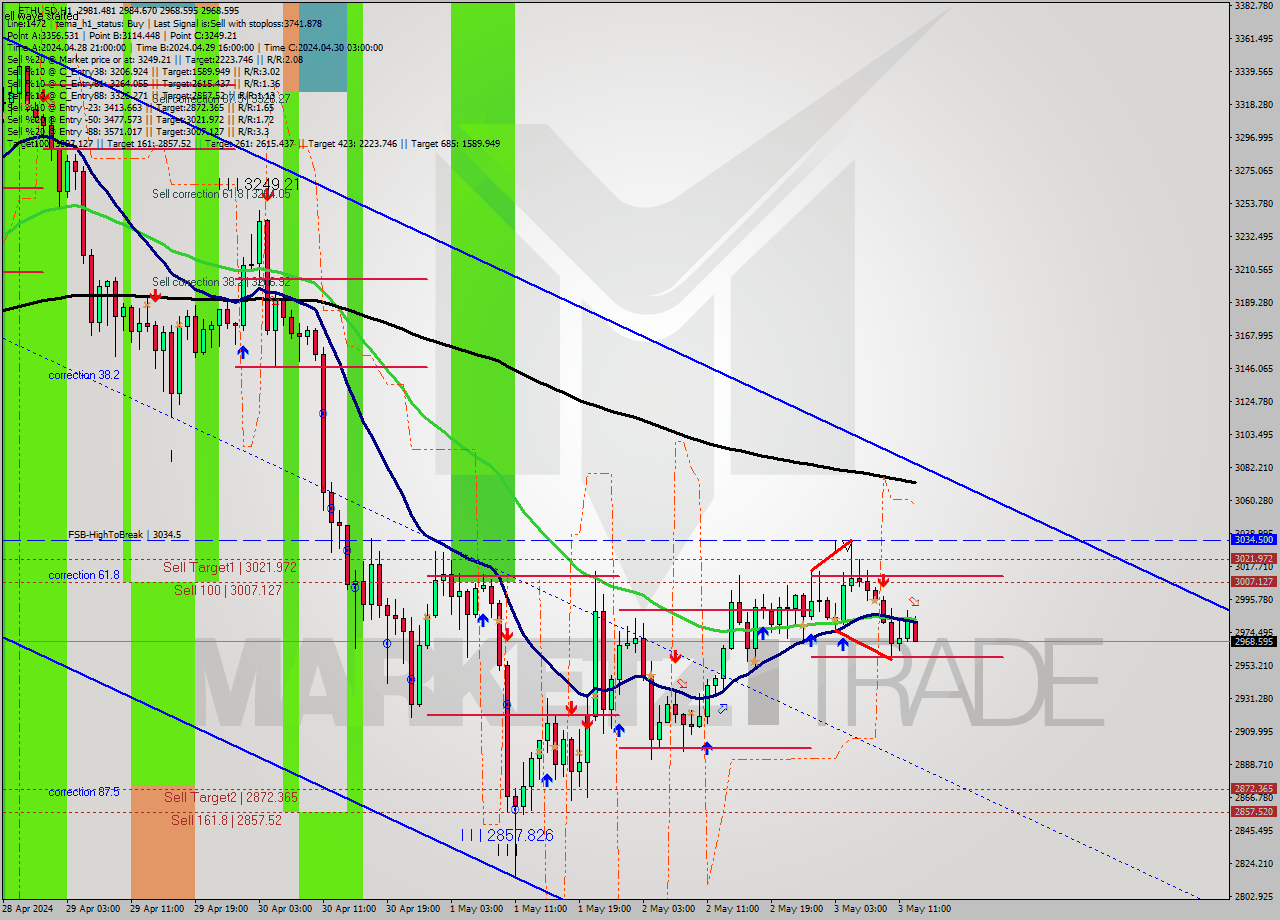 ETHUSD MultiTimeframe analysis at date 2024.05.03 13:40