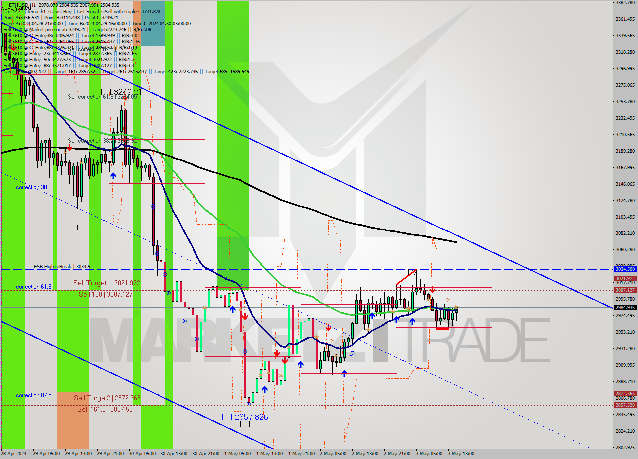 ETHUSD MultiTimeframe analysis at date 2024.05.03 15:30