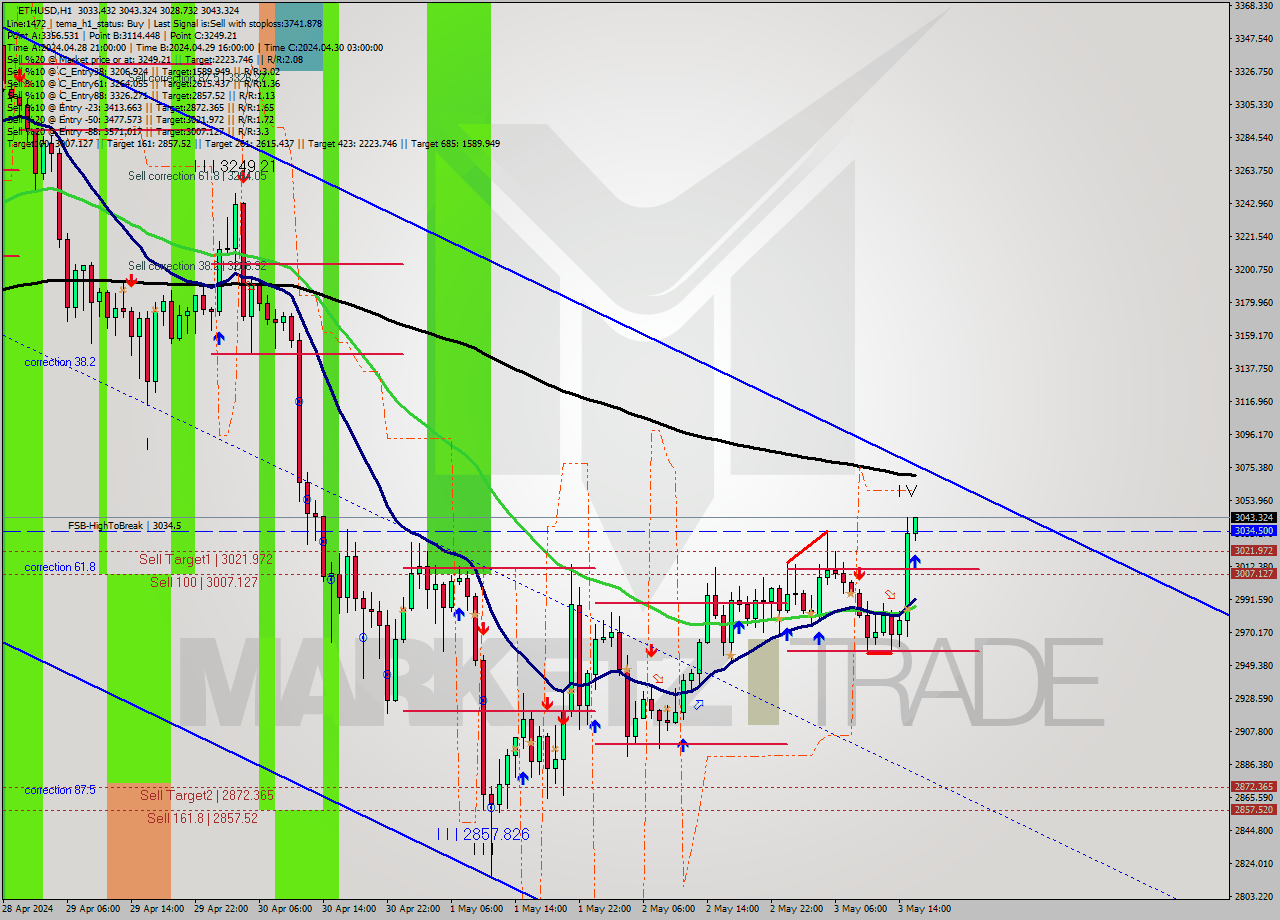 ETHUSD MultiTimeframe analysis at date 2024.05.03 16:04