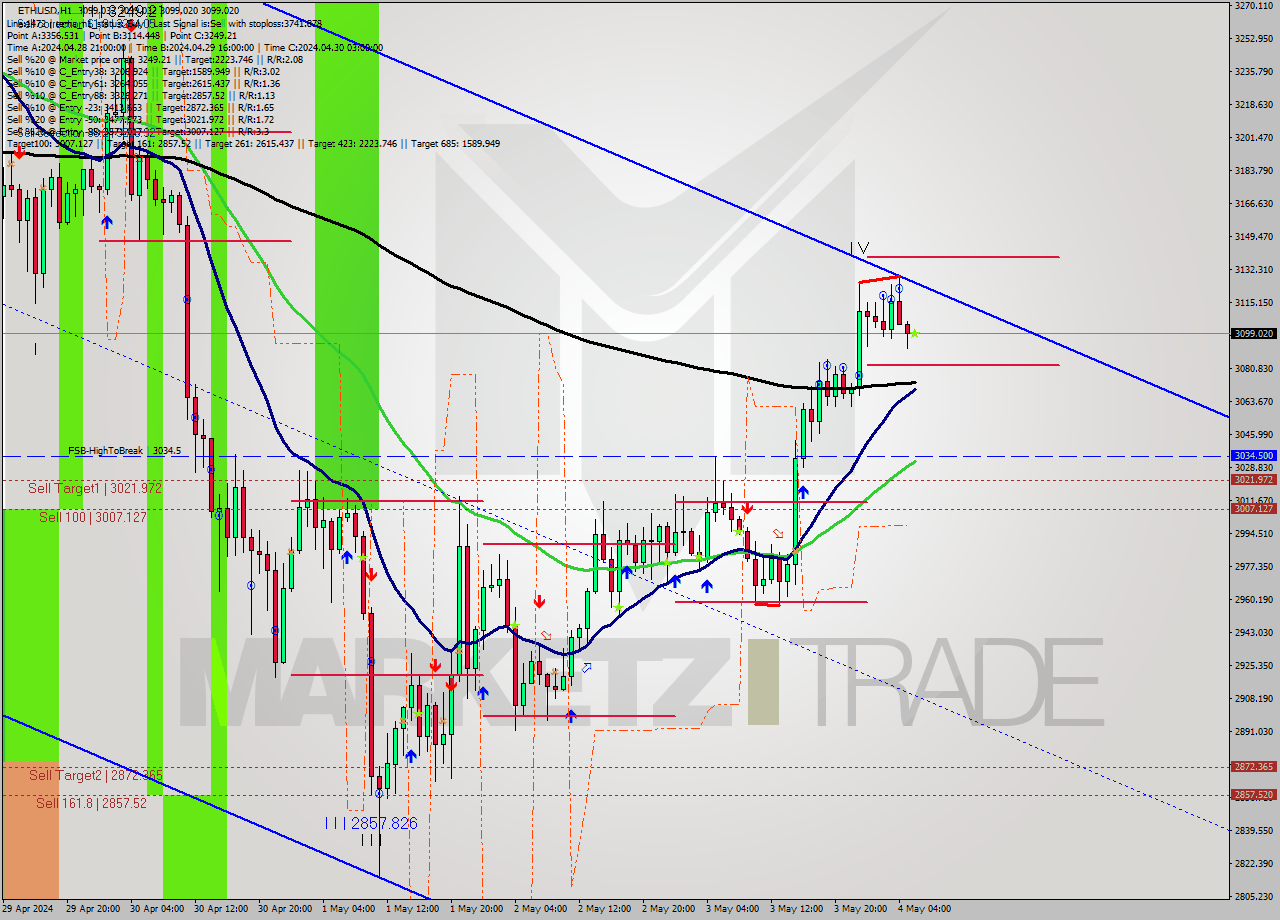ETHUSD MultiTimeframe analysis at date 2024.05.04 06:00