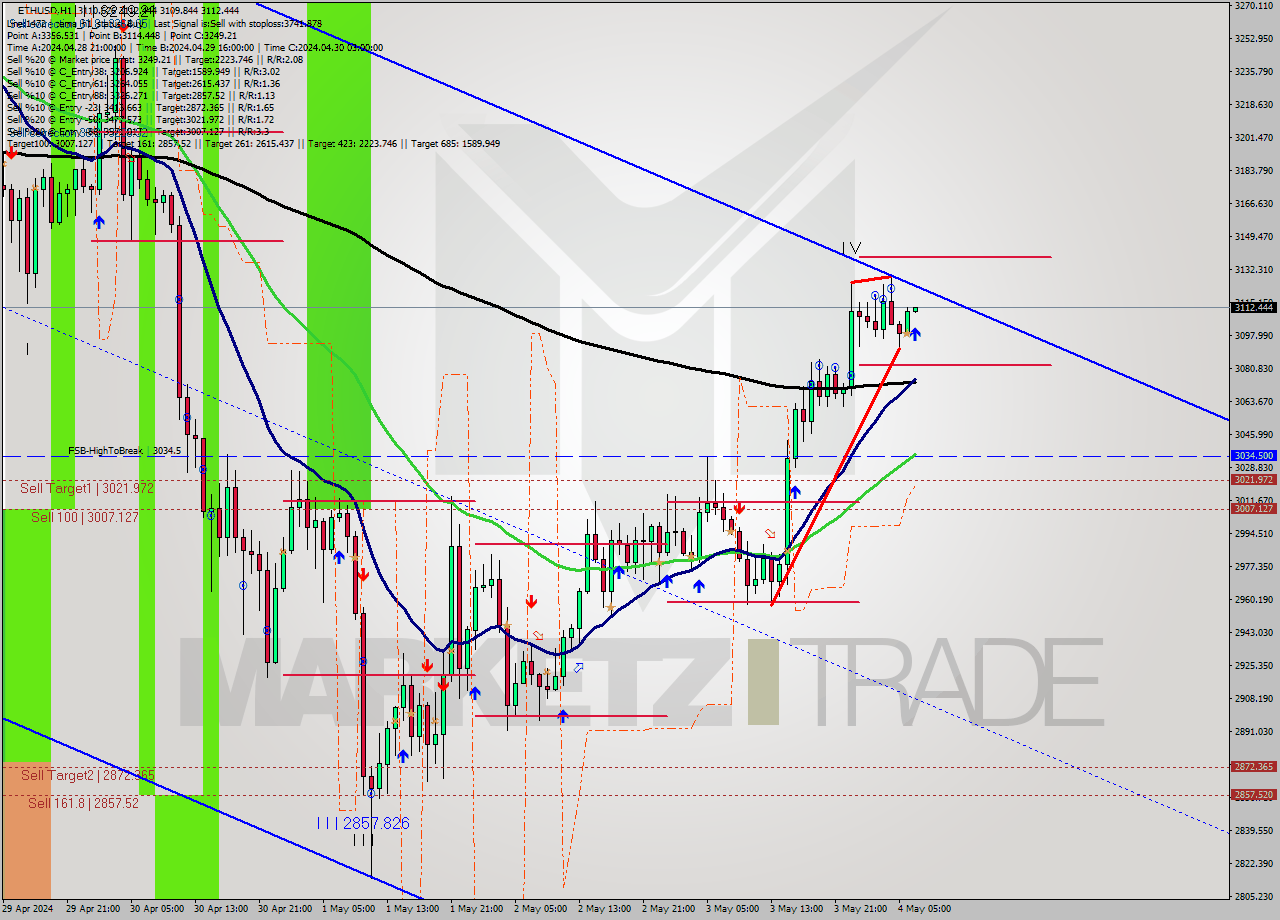 ETHUSD MultiTimeframe analysis at date 2024.05.04 07:01