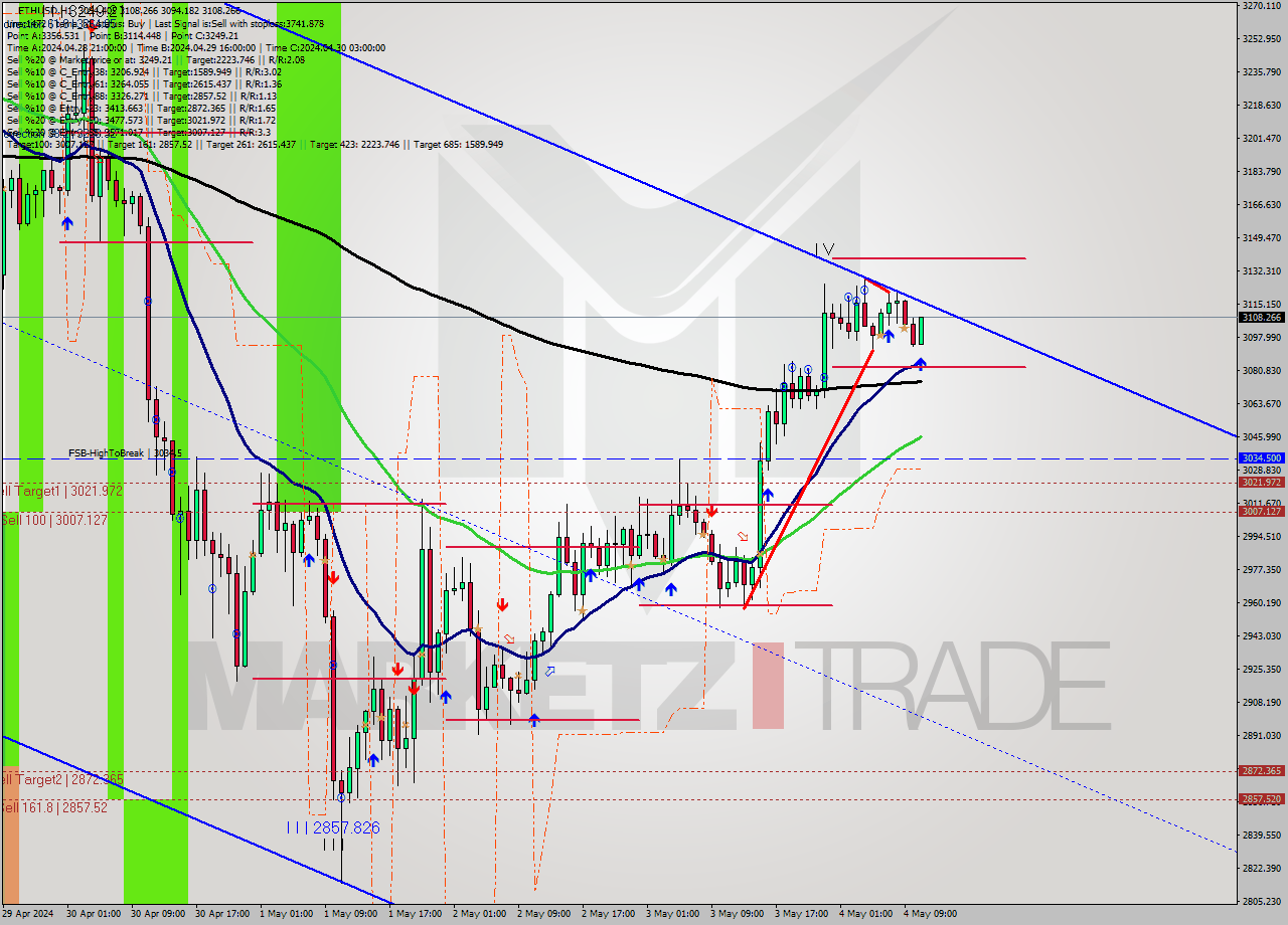 ETHUSD MultiTimeframe analysis at date 2024.05.04 11:43