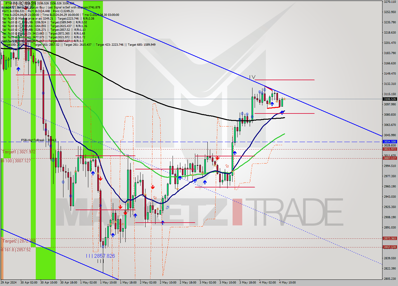 ETHUSD MultiTimeframe analysis at date 2024.05.04 12:00