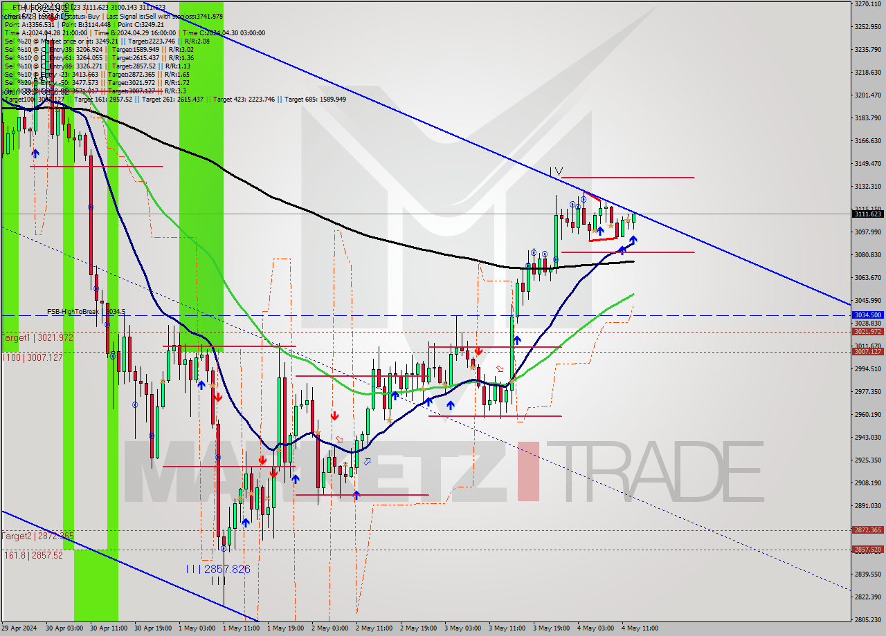 ETHUSD MultiTimeframe analysis at date 2024.05.04 13:30