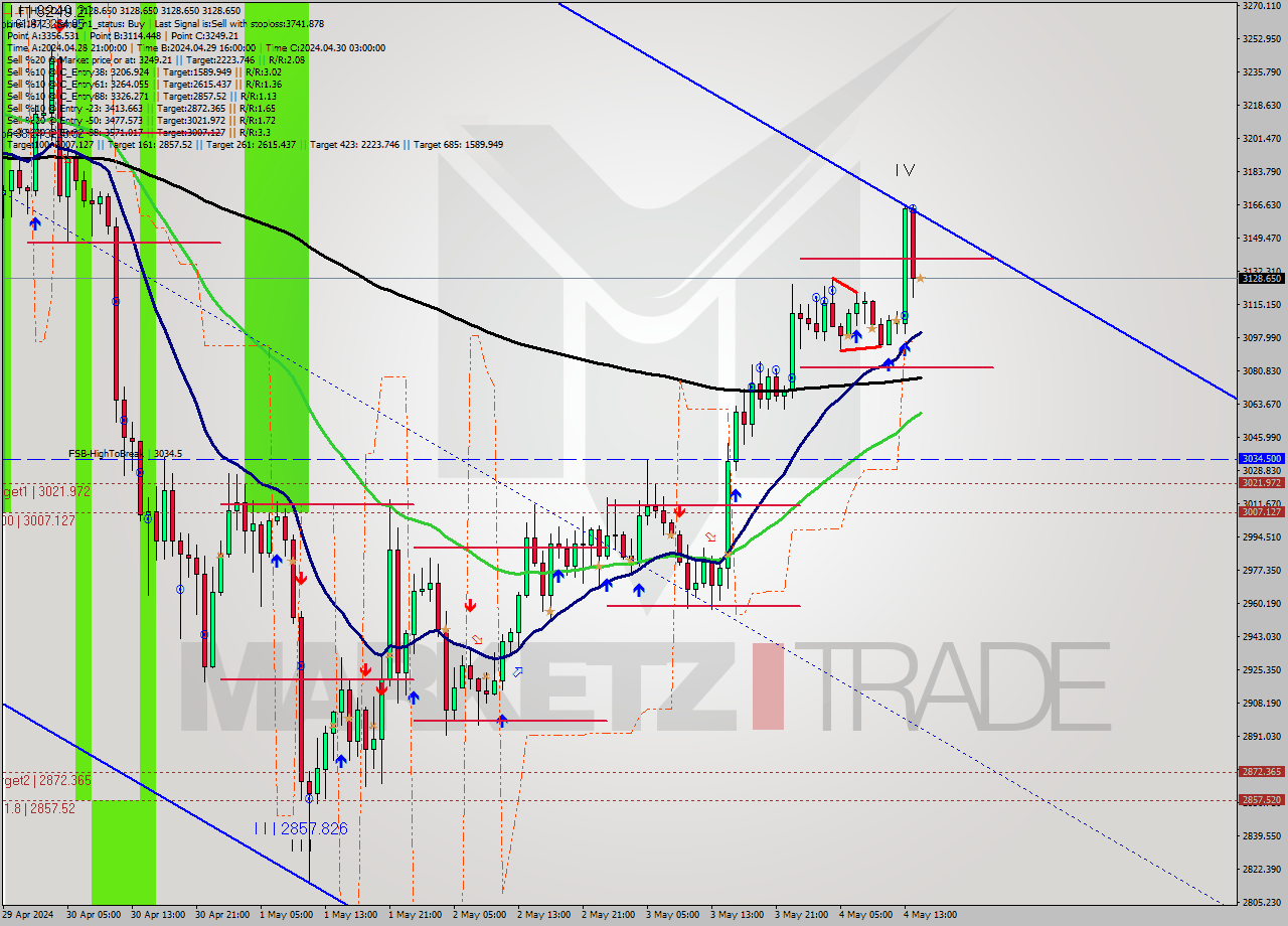 ETHUSD MultiTimeframe analysis at date 2024.05.04 15:00
