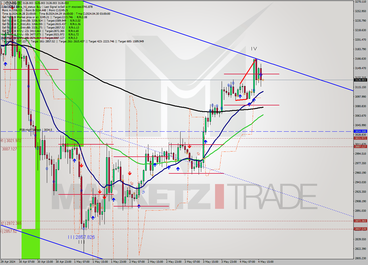 ETHUSD MultiTimeframe analysis at date 2024.05.04 17:00