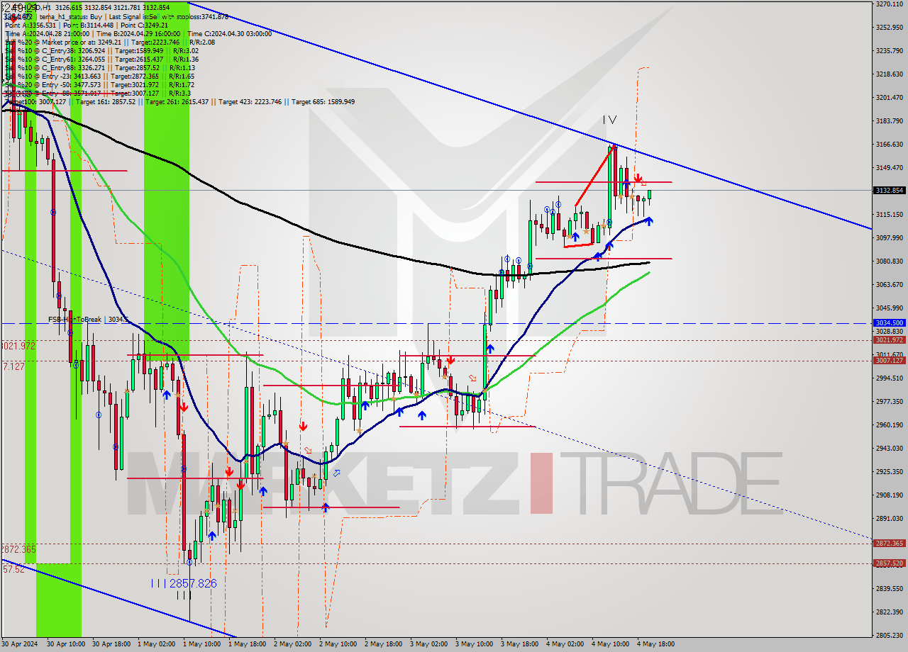 ETHUSD MultiTimeframe analysis at date 2024.05.04 20:12