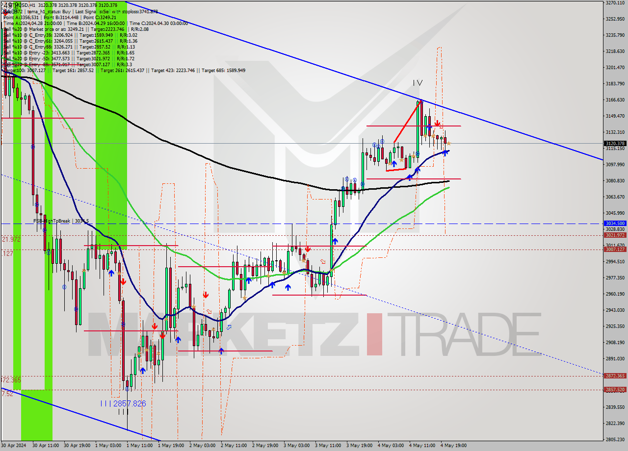 ETHUSD MultiTimeframe analysis at date 2024.05.04 21:00