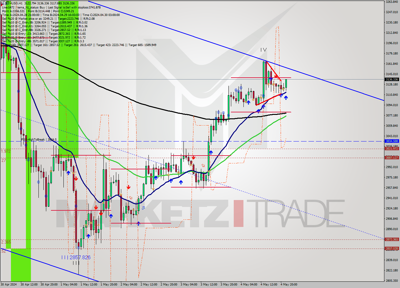 ETHUSD MultiTimeframe analysis at date 2024.05.04 22:55