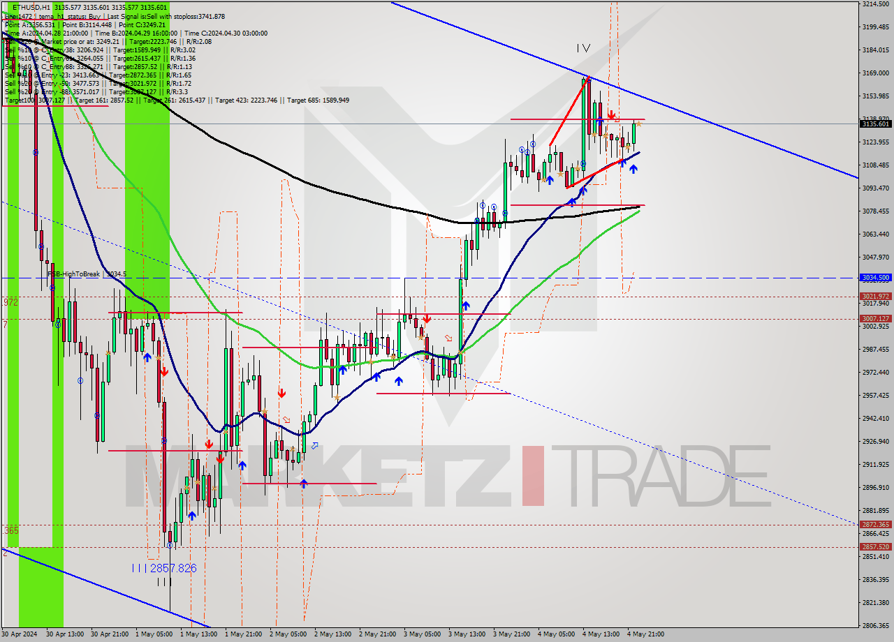 ETHUSD MultiTimeframe analysis at date 2024.05.04 23:00