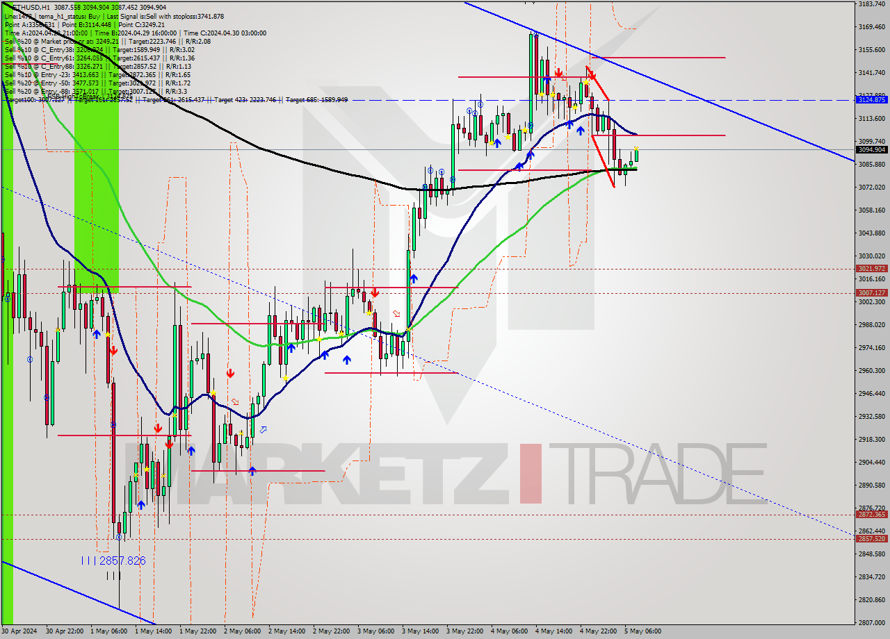 ETHUSD MultiTimeframe analysis at date 2024.05.05 08:07