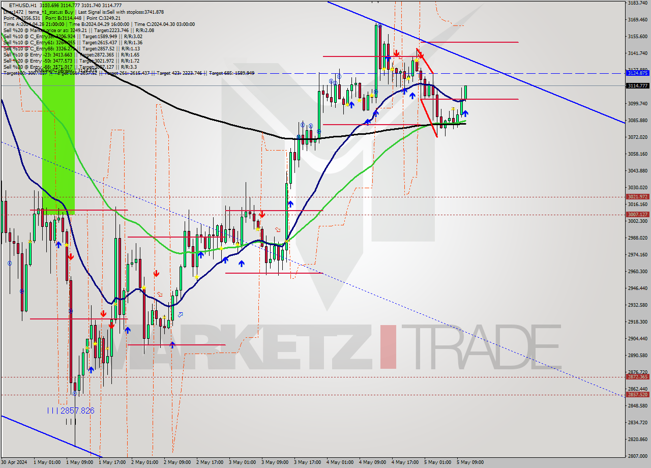 ETHUSD MultiTimeframe analysis at date 2024.05.05 11:21