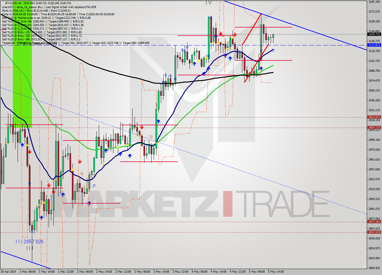 ETHUSD MultiTimeframe analysis at date 2024.05.05 16:18